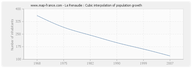 La Renaudie : Cubic interpolation of population growth